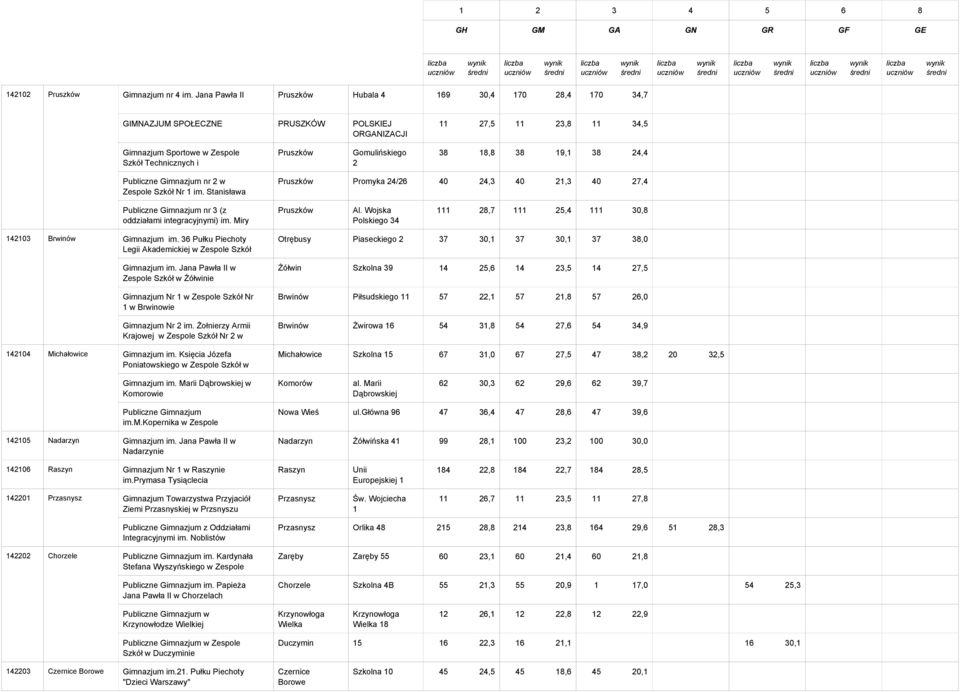 w Zespole Szkół Technicznych i Ogólnokształcących Publiczne Gimnazjum nr 2 w Zespole Szkół Nr 1 im. Stanisława Staszica w Pruszkowie, ul.