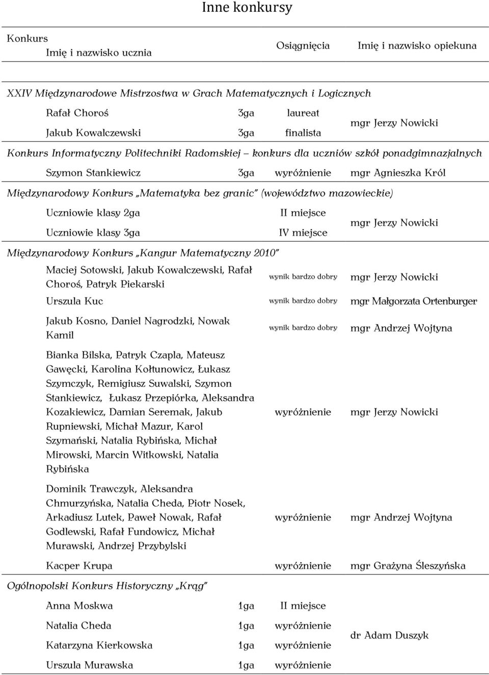 Międzynarodowy Konkurs Kangur Matematyczny 2010 Maciej Sotowski, Jakub Kowalczewski, Rafał Choroś, Patryk Piekarski wynik bardzo dobry Urszula Kuc wynik bardzo dobry mgr Małgorzata Ortenburger Jakub