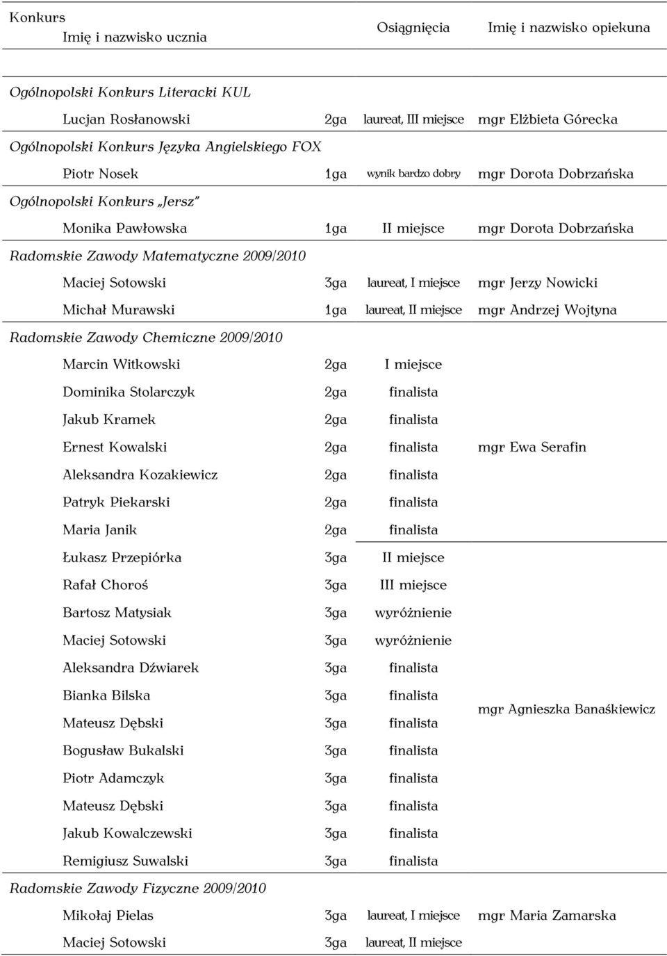 Radomskie Zawody Chemiczne 2009/2010 Marcin Witkowski I miejsce Dominika Stolarczyk Jakub Kramek Ernest Kowalski Aleksandra Kozakiewicz Patryk Piekarski Maria Janik Łukasz Przepiórka II miejsce Rafał