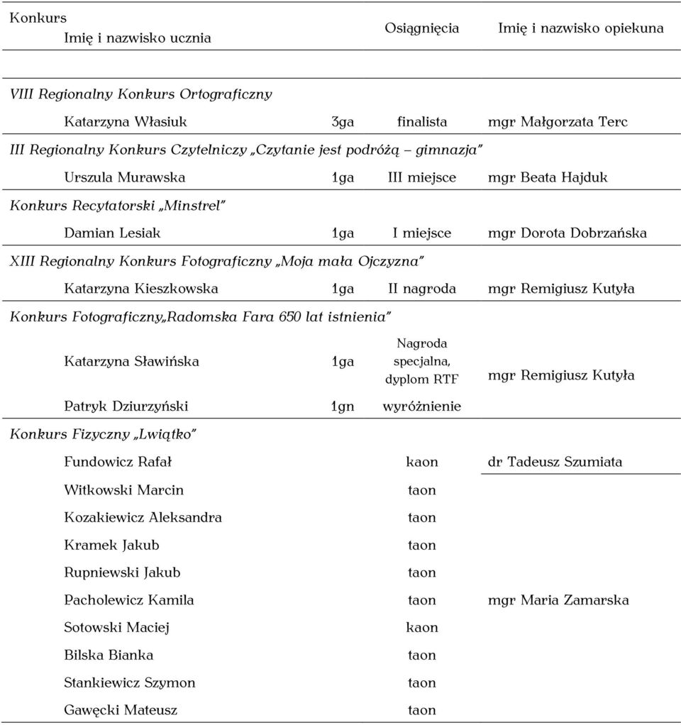 Konkurs Fotograficzny Radomska Fara 650 lat istnienia Katarzyna Sławińska 1ga Nagroda specjalna, dyplom RTF mgr Remigiusz Kutyła Patryk Dziurzyński 1gn wyróżnienie Konkurs Fizyczny Lwiątko Fundowicz