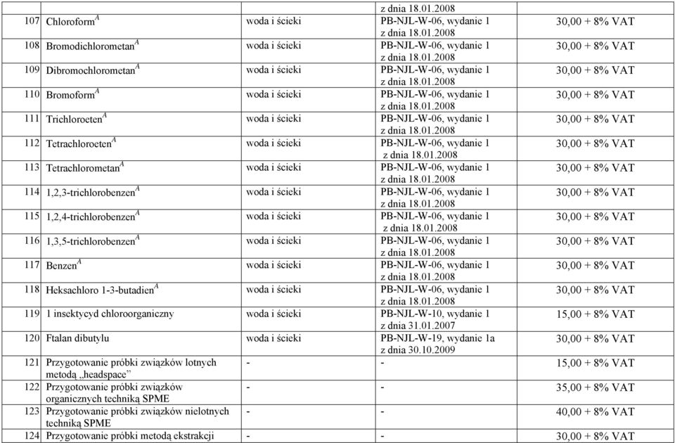 Tetrachlorometan A woda i ścieki PB-NJL-W-06, wydanie 1 114. 1,2,3-trichlorobenzen A woda i ścieki PB-NJL-W-06, wydanie 1 115. 1,2,4-trichlorobenzen A woda i ścieki PB-NJL-W-06, wydanie 1 116.