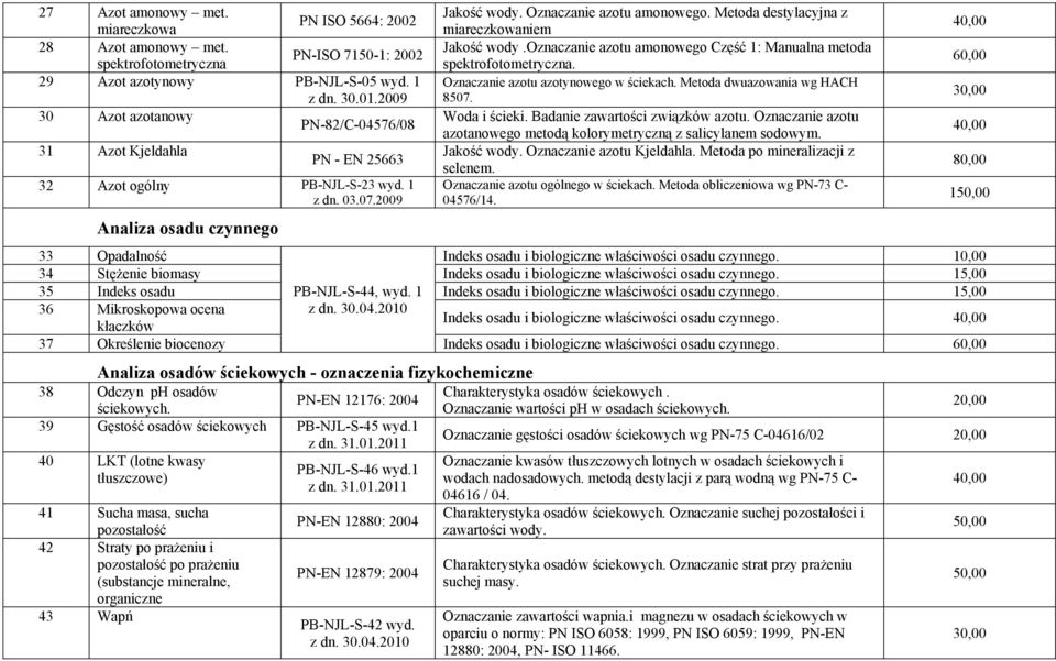 Metoda destylacyjna z miareczkowaniem Jakość wody.oznaczanie azotu amonowego Część 1: Manualna metoda spektrofotometryczna. Oznaczanie azotu azotynowego w ściekach. Metoda dwuazowania wg HACH 8507.