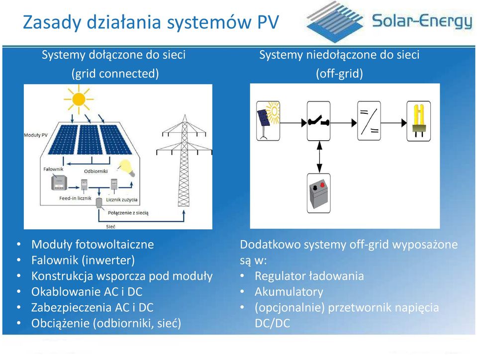 pod moduły Okablowanie AC i DC Zabezpieczenia AC i DC Obciążenie (odbiorniki, sieć) Dodatkowo