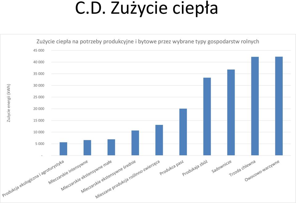 produkcyjne i bytowe przez wybrane typy