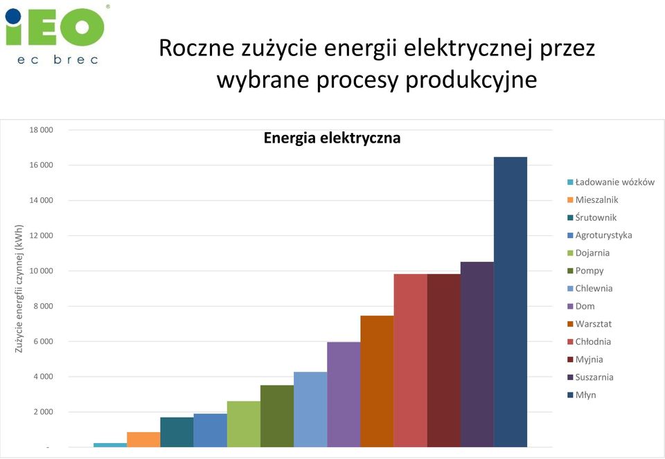 10 000 8 000 6 000 4 000 2 000 Ładowanie wózków Mieszalnik Śrutownik