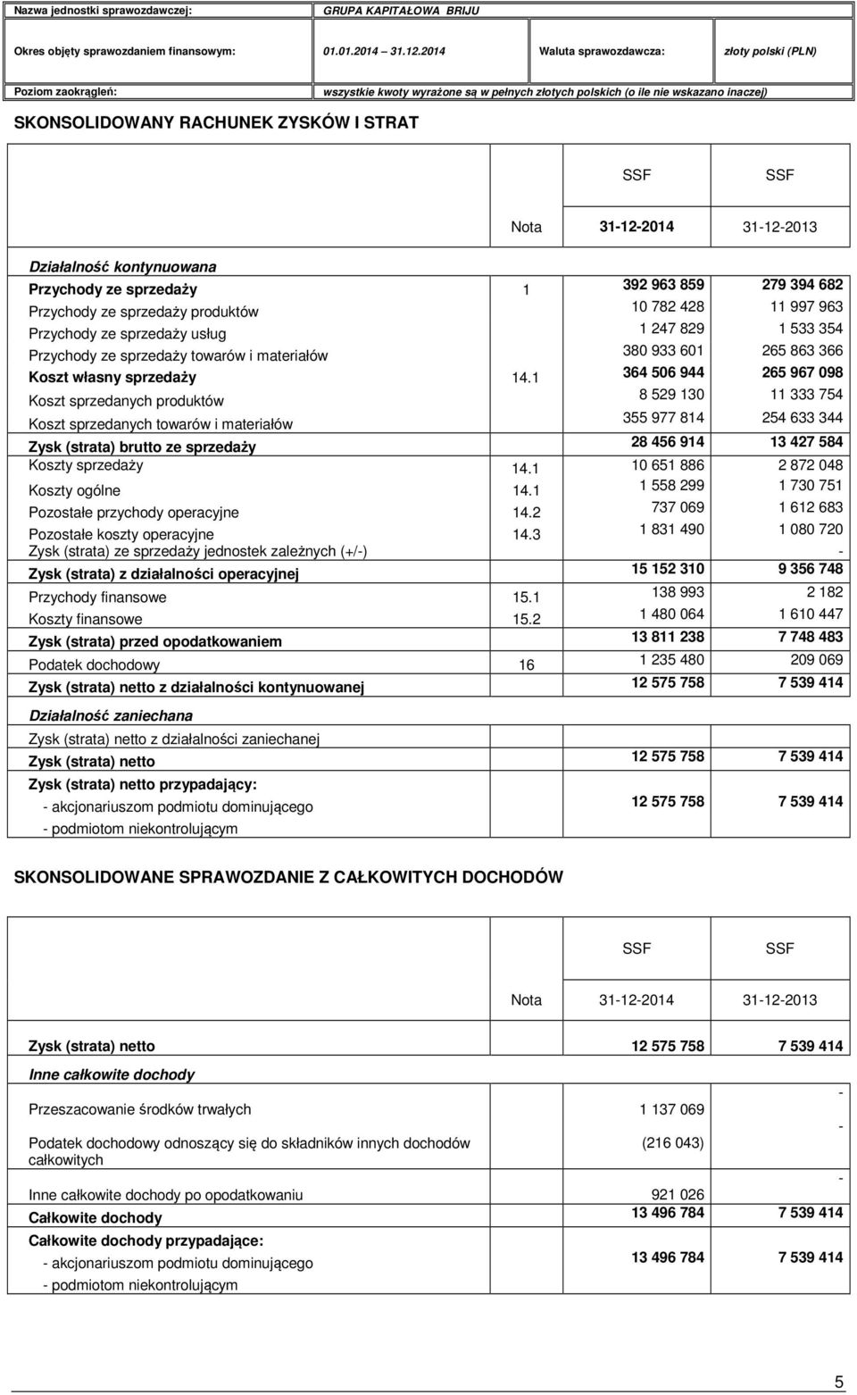 1 364 506 944 265 967 098 Koszt sprzedanych produktów 8 529 130 11 333 754 Koszt sprzedanych towarów i materiałów 355 977 814 254 633 344 Zysk (strata) brutto ze sprzedaży 28 456 914 13 427 584