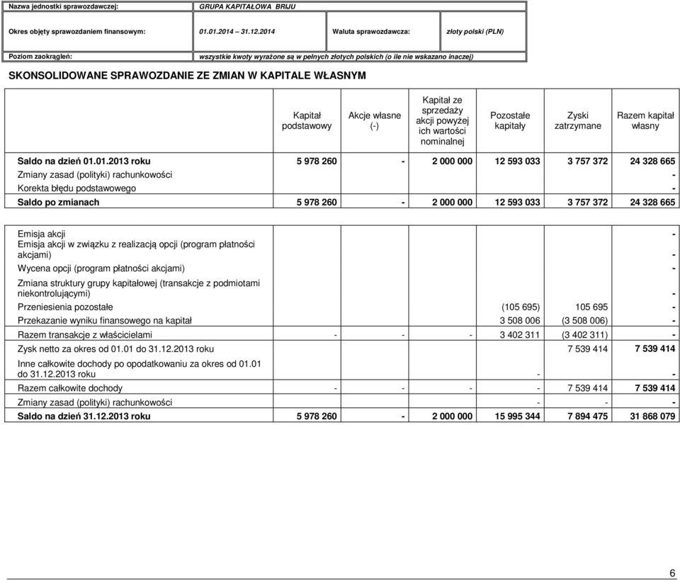 01.2013 roku 5 978 260-2 000 000 12 593 033 3 757 372 24 328 665 Zmiany zasad (polityki) rachunkowości - Korekta błędu podstawowego - Saldo po zmianach 5 978 260-2 000 000 12 593 033 3 757 372 24 328