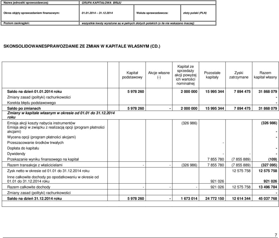 01.2014 roku 5 978 260 2 000 000 15 995 344 7 894 475 31 868 079 Zmiany zasad (polityki) rachunkowości - Korekta błędu podstawowego - Saldo po zmianach 5 978 260-2 000 000 15 995 344 7 894 475 31 868