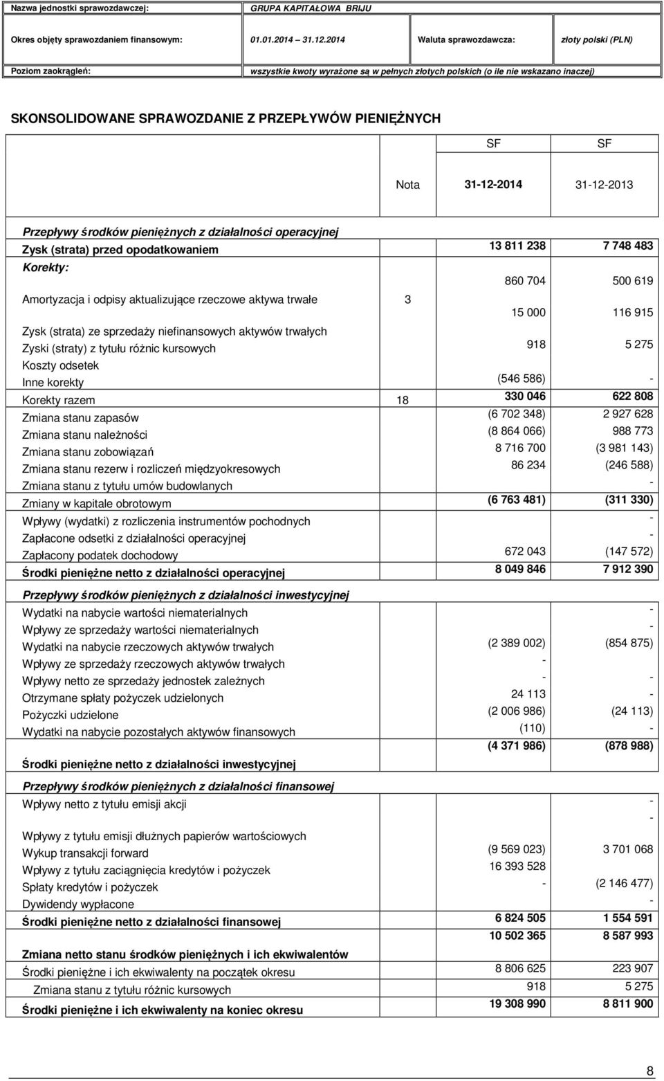 918 5 275 Koszty odsetek Inne korekty (546 586) - Korekty razem 18 330 046 622 808 Zmiana stanu zapasów (6 702 348) 2 927 628 Zmiana stanu należności (8 864 066) 988 773 Zmiana stanu zobowiązań 8 716