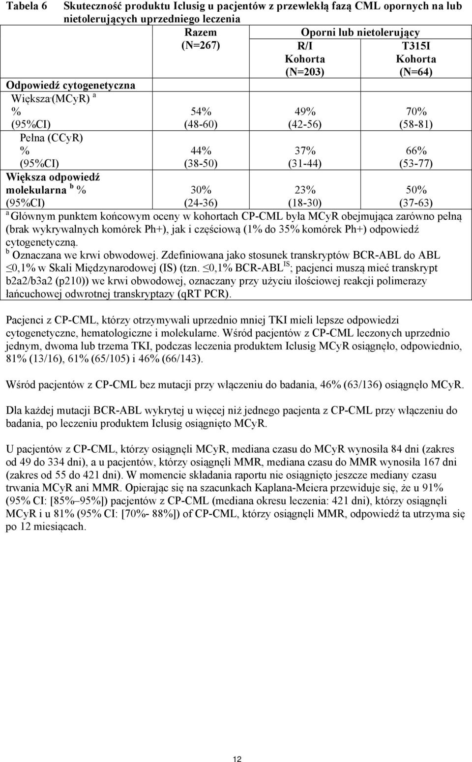 30% 23% 50% (24-36) (18-30) (37-63) a Głównym punktem końcowym oceny w kohortach CP-CML była MCyR obejmująca zarówno pełną (brak wykrywalnych komórek Ph+), jak i częściową (1% do 35% komórek Ph+)