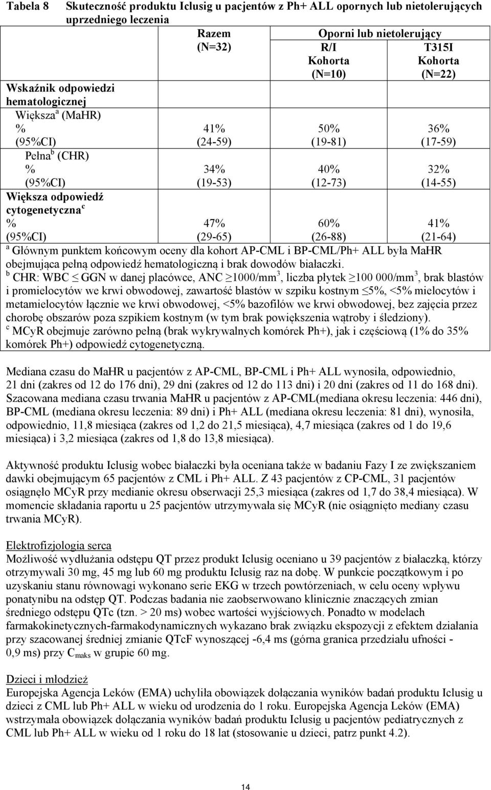 47% 60% 41% (29-65) (26-88) (21-64) a Głównym punktem końcowym oceny dla kohort AP-CML i BP-CML/Ph+ ALL była MaHR obejmująca pełną odpowiedź hematologiczną i brak dowodów białaczki.