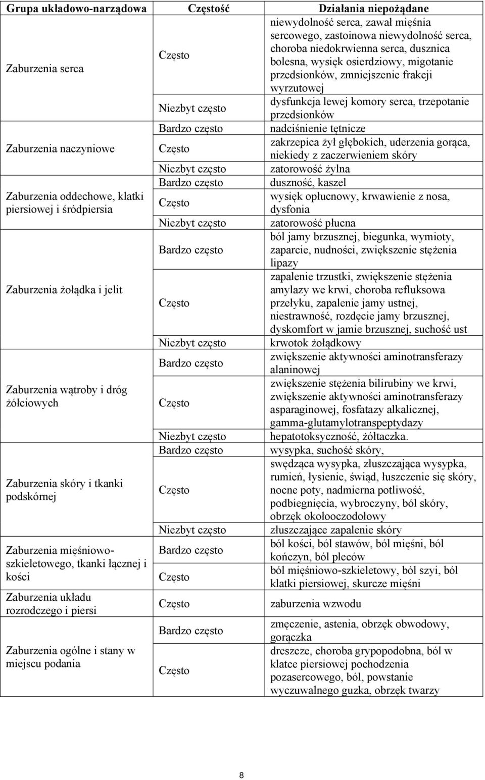 naczyniowe zakrzepica żył głębokich, uderzenia gorąca, niekiedy z zaczerwieniem skóry Niezbyt często zatorowość żylna Bardzo często duszność, kaszel Zaburzenia oddechowe, klatki wysięk opłucnowy,
