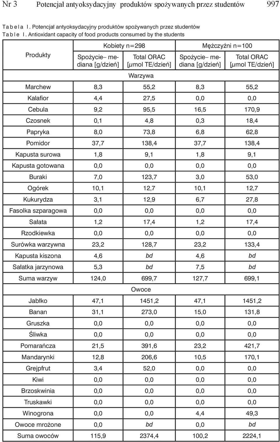 TE/dzień] Warzywa Marchew 8,3 55,2 8,3 55,2 Kalafior 4,4 27,5 0,0 0,0 Cebula 9,2 95,5 16,5 170,9 Czosnek 0,1 4,8 0,3 18,4 Papryka 8,0 73,8 6,8 62,8 Pomidor 37,7 138,4 37,7 138,4 Kapusta surowa 1,8