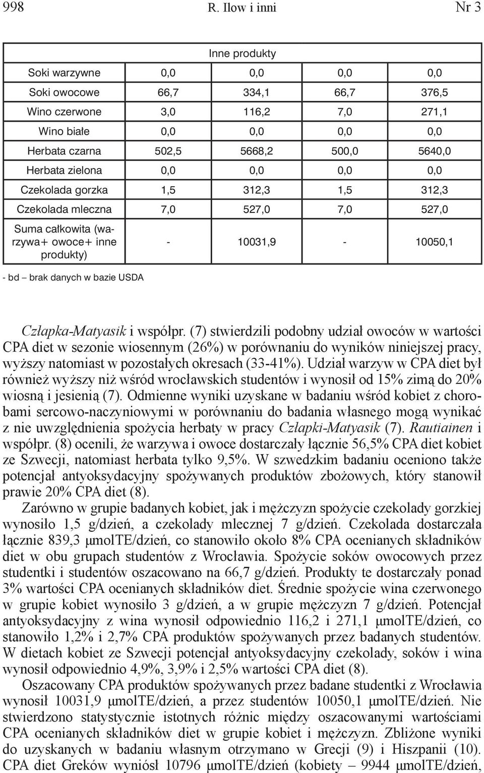 Herbata zielona 0,0 0,0 0,0 0,0 Czekolada gorzka 1,5 312,3 1,5 312,3 Czekolada mleczna 7,0 527,0 7,0 527,0 Suma całkowita (warzywa+ owoce+ inne produkty) - 10031,9-10050,1 - bd brak danych w bazie