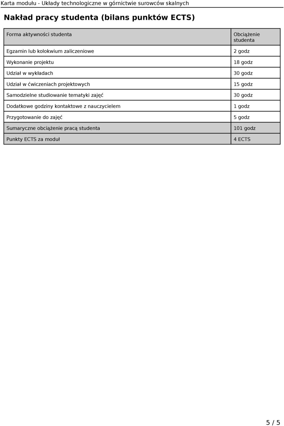 Dodatkowe godziny kontaktowe z nauczycielem Przygotowanie do zajęć Sumaryczne obciążenie pracą studenta