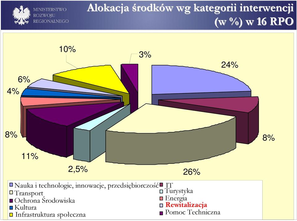 przedsiębiorczość Transport Ochrona Środowiska Kultura