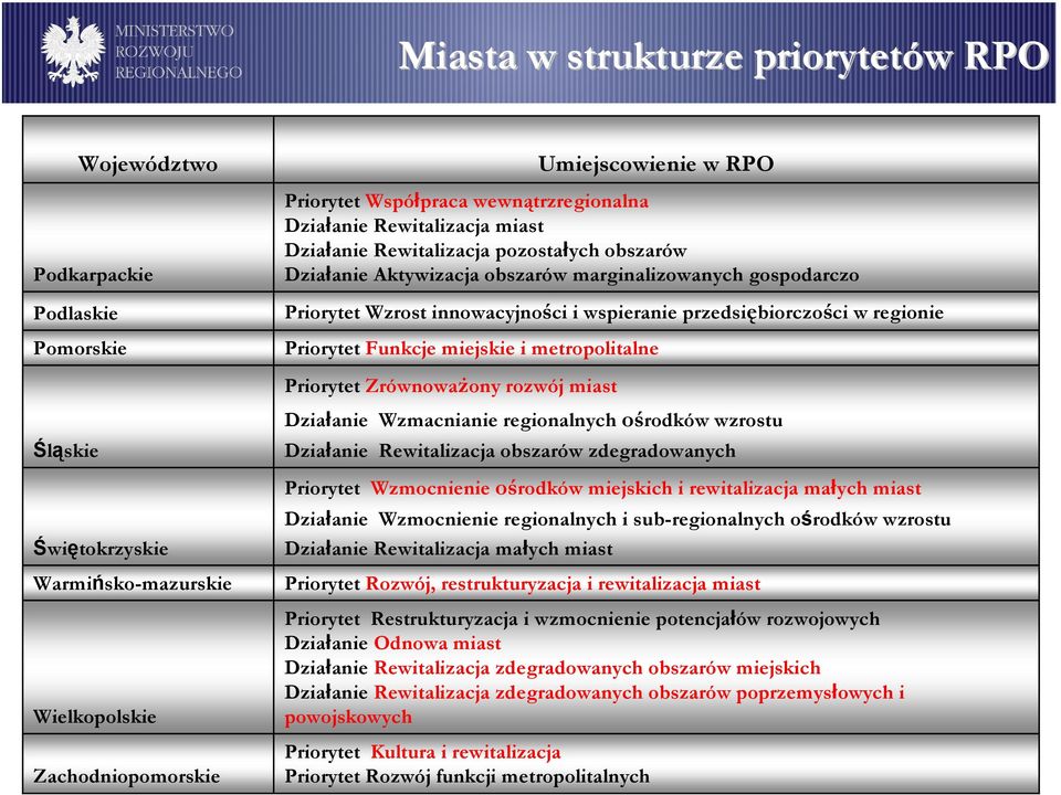 metropolitalne Priorytet Zrównoważony rozwój miast Śląskie Świętokrzyskie Warmińsko-mazurskie Wielkopolskie Zachodniopomorskie Działanie Wzmacnianie regionalnych ośrodków wzrostu Działanie