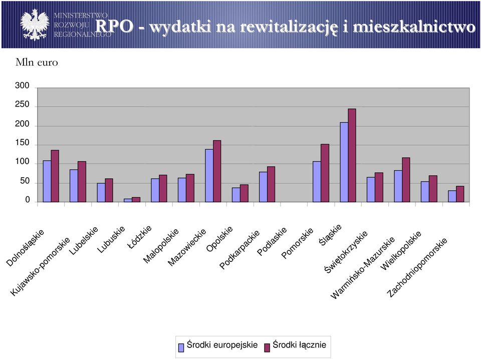 Pomorskie Śląskie Świętokrzyskie Warmińsko-Mazurskie Wielkopolskie