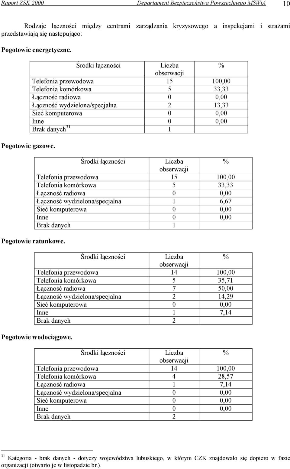 Środki łączności % obserwacji Telefonia przewodowa 15 100,00 Telefonia komórkowa 5 33,33 Łączność radiowa 0 0,00 Łączność wydzielona/specjalna 2 13,33 Sieć komputerowa 0 0,00 Inne 0 0,00 Brak danych