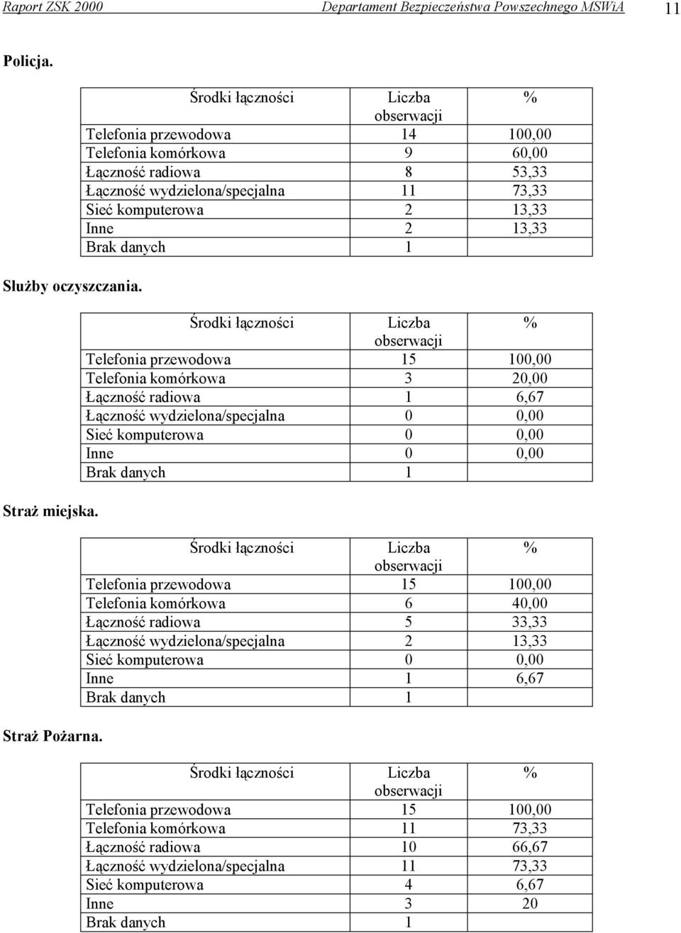 danych 1 Środki łączności % obserwacji Telefonia przewodowa 15 100,00 Telefonia komórkowa 3 20,00 Łączność radiowa 1 6,67 Łączność wydzielona/specjalna 0 0,00 Sieć komputerowa 0 0,00 Inne 0 0,00 Brak