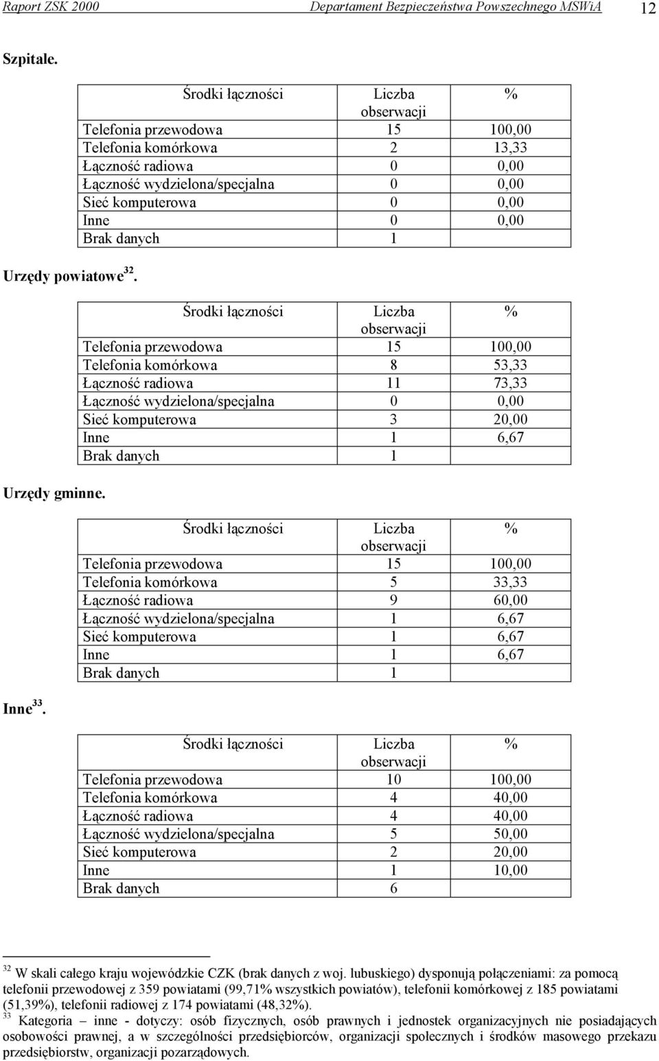 Środki łączności % obserwacji Telefonia przewodowa 15 100,00 Telefonia komórkowa 8 53,33 Łączność radiowa 11 73,33 Łączność wydzielona/specjalna 0 0,00 Sieć komputerowa 3 20,00 Inne 1 6,67 Brak