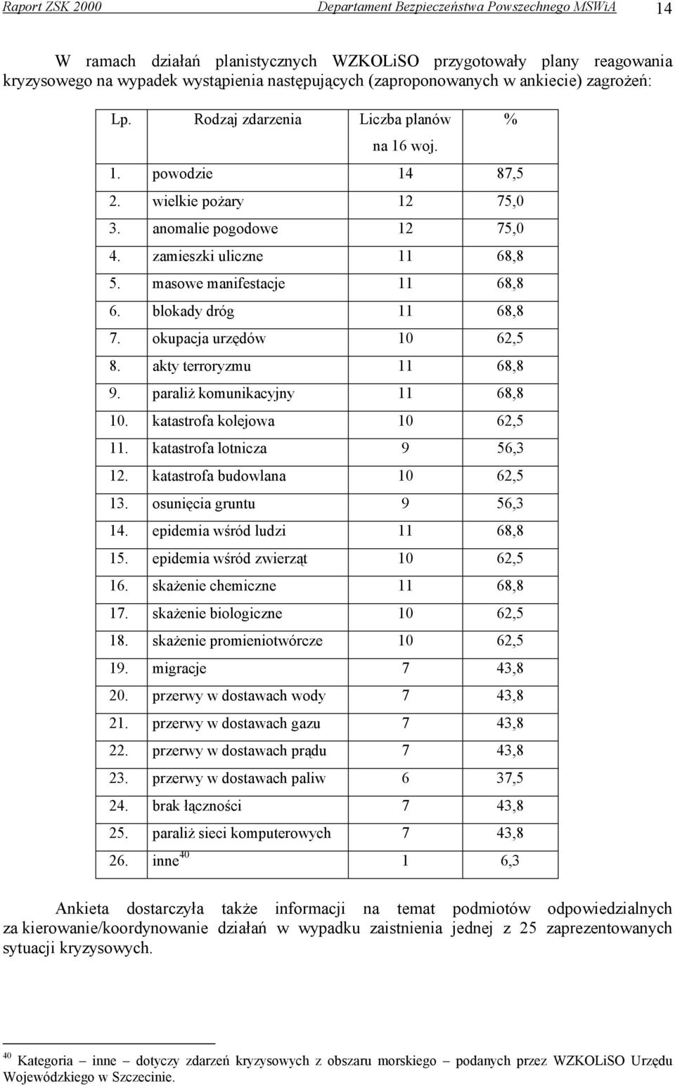 masowe manifestacje 11 68,8 6. blokady dróg 11 68,8 7. okupacja urzędów 10 62,5 8. akty terroryzmu 11 68,8 9. paraliż komunikacyjny 11 68,8 10. katastrofa kolejowa 10 62,5 11.