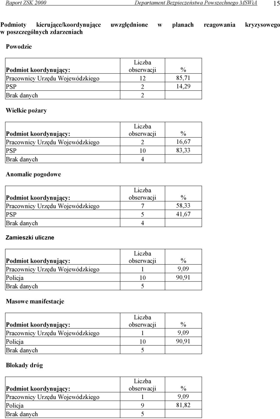 4 Anomalie pogodowe Pracownicy Urzędu Wojewódzkiego 7 58,33 PSP 5 41,67 Brak danych 4 Zamieszki uliczne Pracownicy Urzędu Wojewódzkiego 1 9,09 Policja 10 90,91 Brak