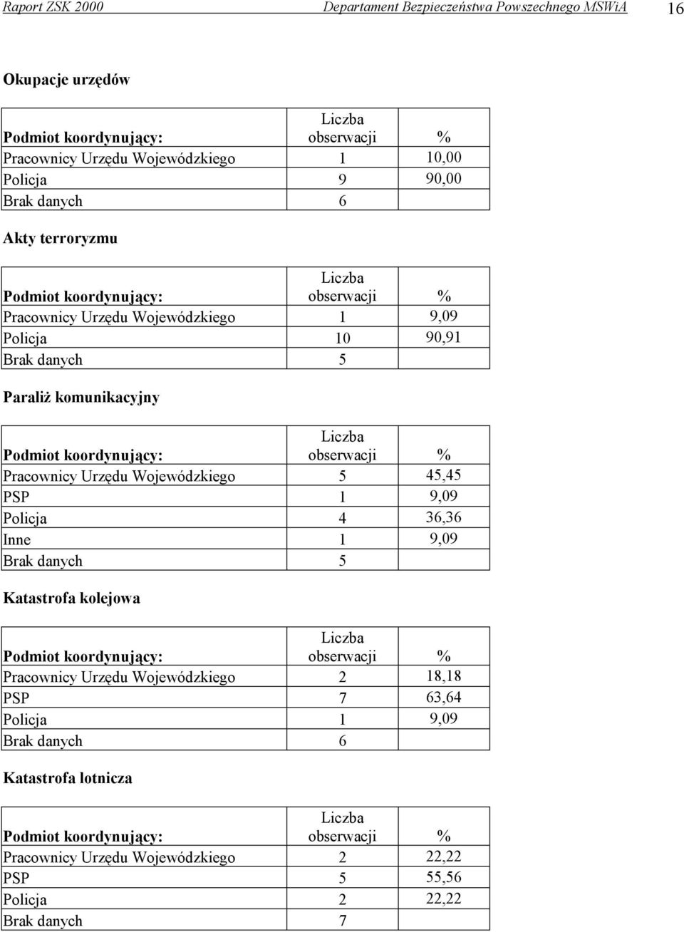 Urzędu Wojewódzkiego 5 45,45 PSP 1 9,09 Policja 4 36,36 Inne 1 9,09 Brak danych 5 Katastrofa kolejowa Pracownicy Urzędu Wojewódzkiego 2