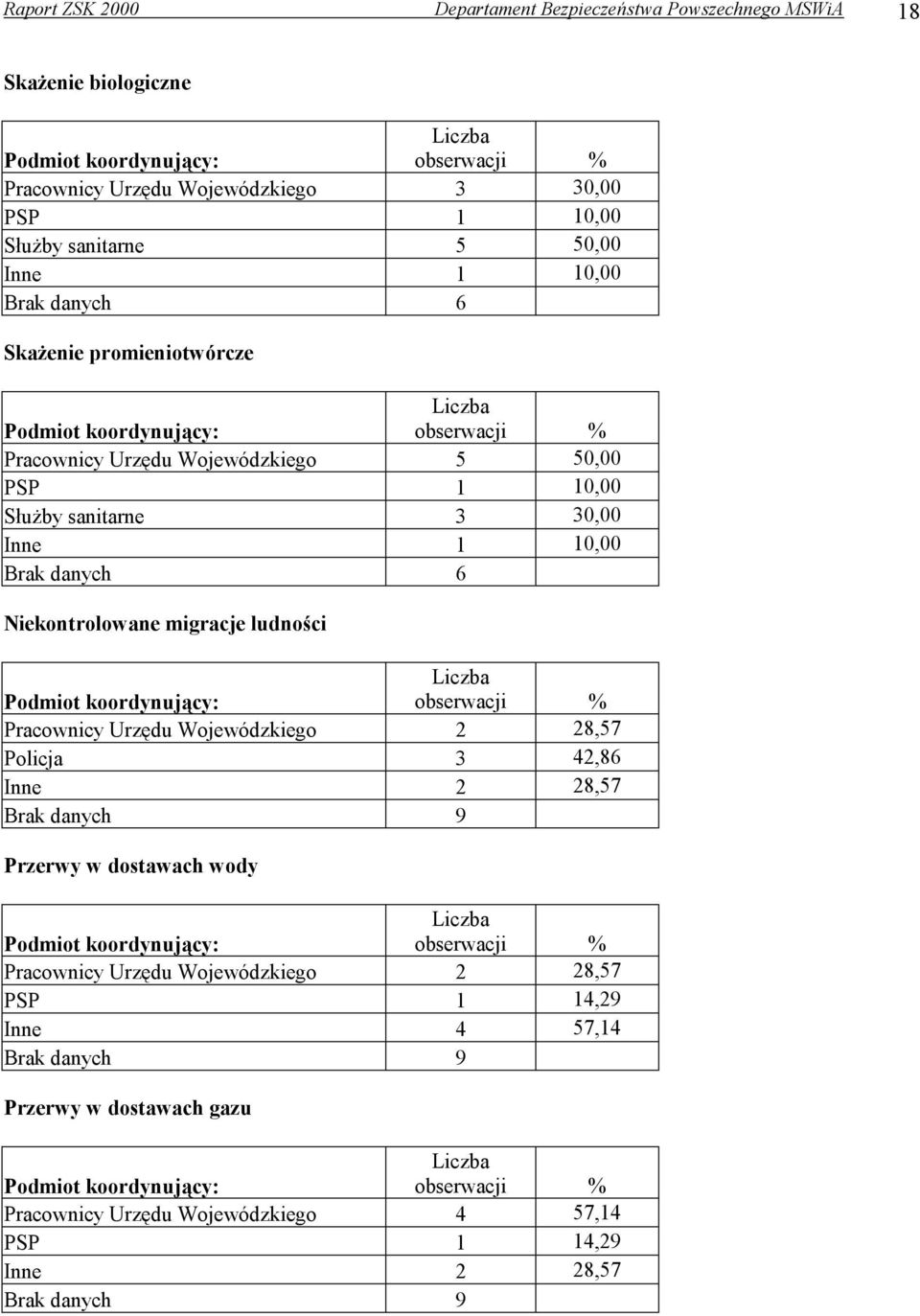 6 Niekontrolowane migracje ludności Pracownicy Urzędu Wojewódzkiego 2 28,57 Policja 3 42,86 Inne 2 28,57 Brak danych 9 Przerwy w dostawach wody Pracownicy
