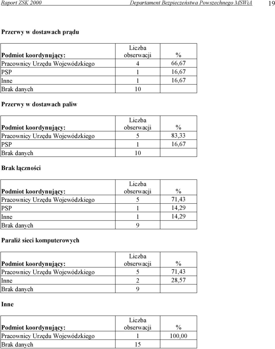 danych 10 Brak łączności Pracownicy Urzędu Wojewódzkiego 5 71,43 PSP 1 14,29 Inne 1 14,29 Brak danych 9 Paraliż sieci