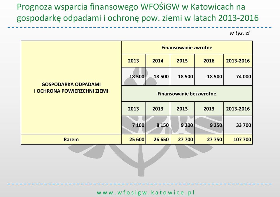 zł 2013 2014 2015 2016 2013-2016 GOSPODARKA ODPADAMI I OCHRONA POWIERZCHNI ZIEMI 18 500 18 500