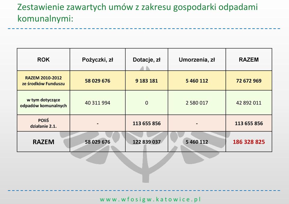 460 112 72 672 969 w tym dotyczące odpadów komunalnych 40 311 994 0 2 580 017 42 892 011