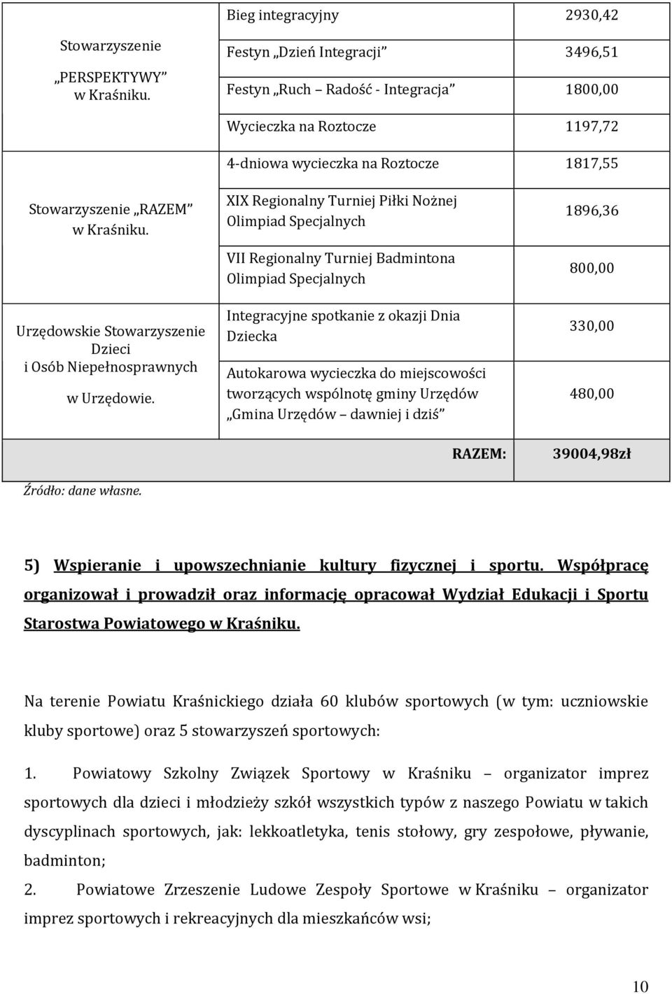 Urzędowskie Stowarzyszenie Dzieci i Osób Niepełnosprawnych w Urzędowie. Źródło: dane własne.