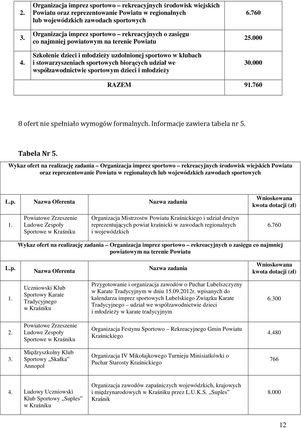 zasięgu co najmniej powiatowym na terenie Powiatu Szkolenie dzieci i młodzieŝy uzdolnionej sportowo w klubach i stowarzyszeniach sportowych biorących udział we współzawodnictwie sportowym dzieci i