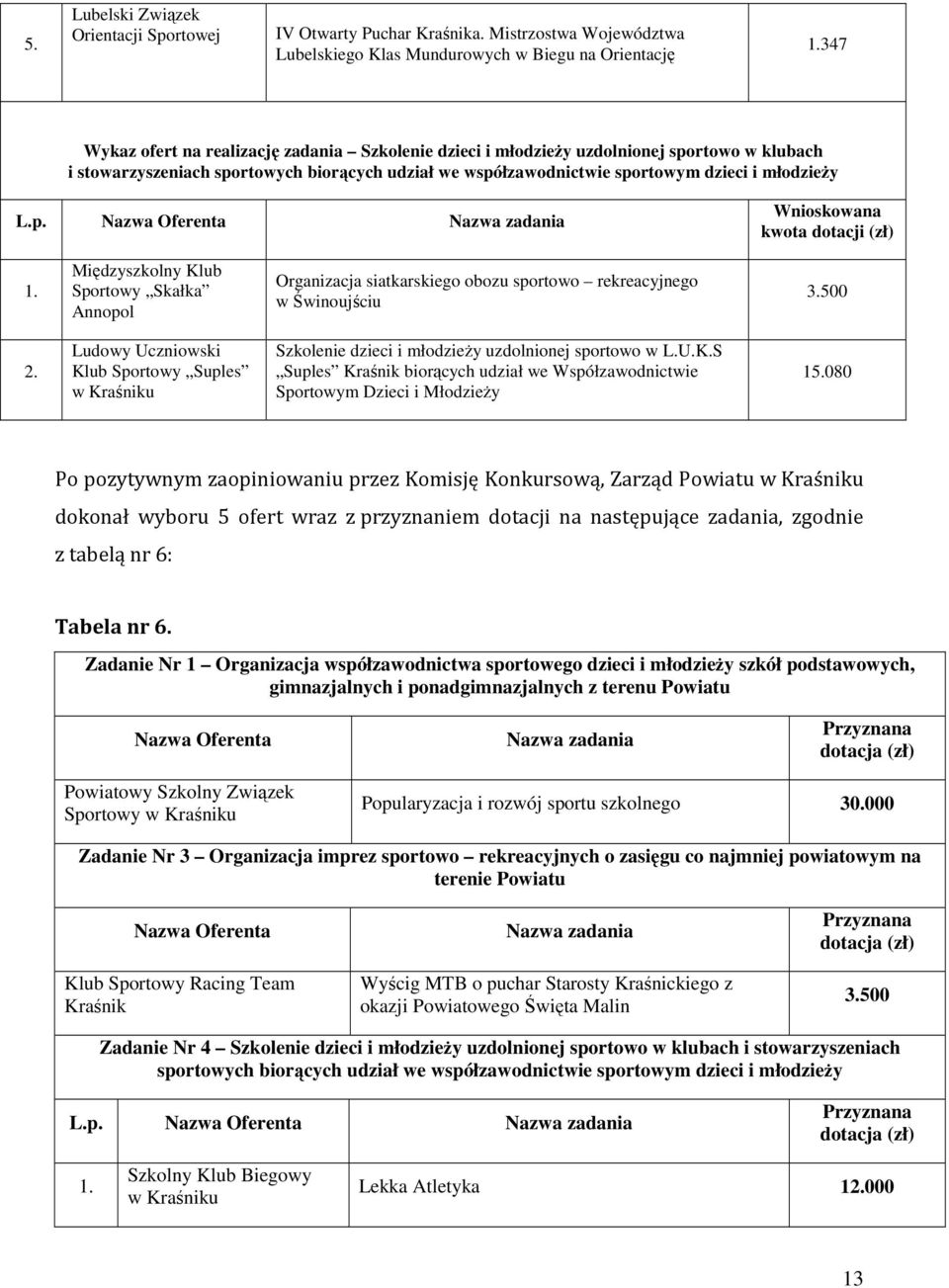 Międzyszkolny Klub Sportowy Skałka Annopol Organizacja siatkarskiego obozu sportowo rekreacyjnego w Świnoujściu 3.500 2.