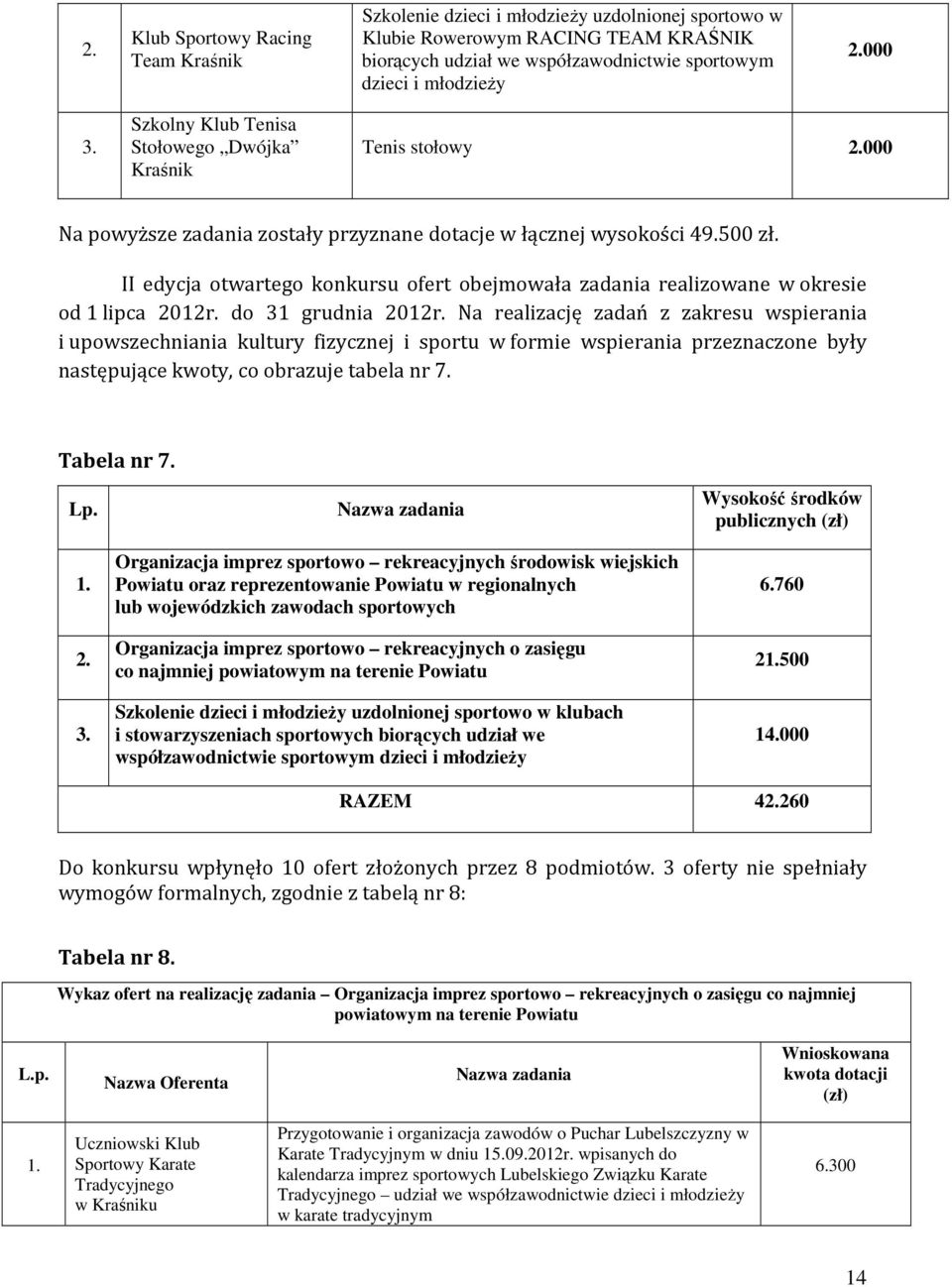 II edycja otwartego konkursu ofert obejmowała zadania realizowane w okresie od 1 lipca 2012r. do 31 grudnia 2012r.