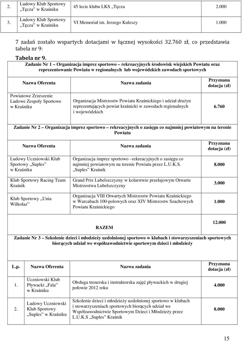 Zadanie Nr 1 Organizacja imprez sportowo rekreacyjnych środowisk wiejskich Powiatu oraz reprezentowanie Powiatu w regionalnych lub wojewódzkich zawodach sportowych Nazwa Oferenta Powiatowe Zrzeszenie