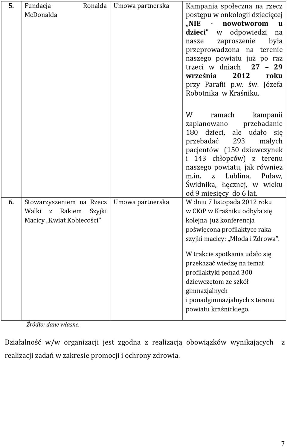 Stowarzyszeniem na Rzecz Walki z Rakiem Szyjki Macicy Kwiat Kobiecości Źródło: dane własne.
