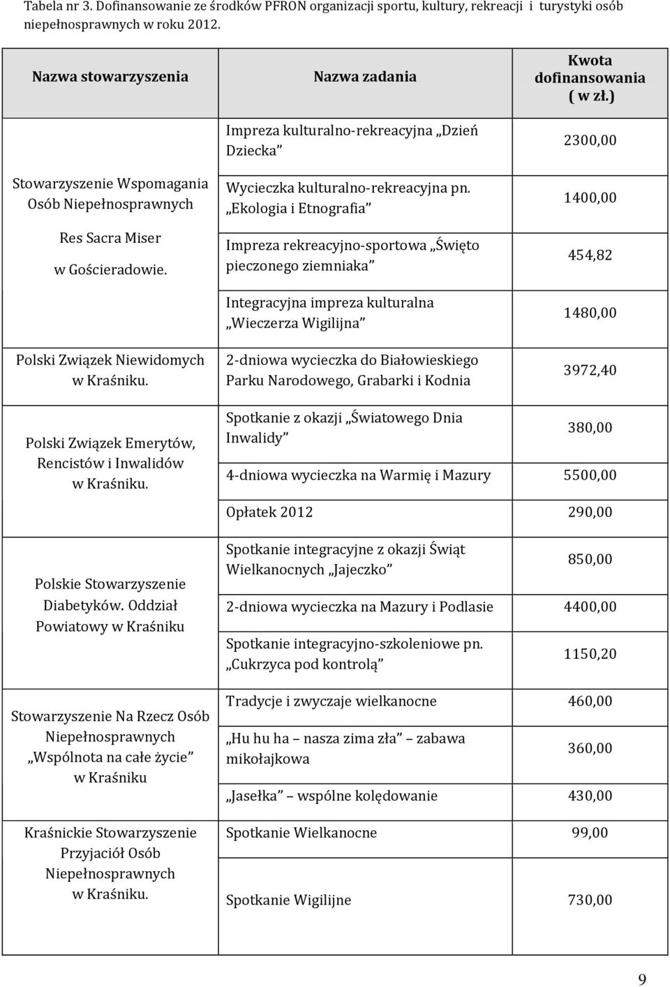 Nazwa zadania Impreza kulturalno-rekreacyjna Dzień Dziecka Wycieczka kulturalno-rekreacyjna pn.