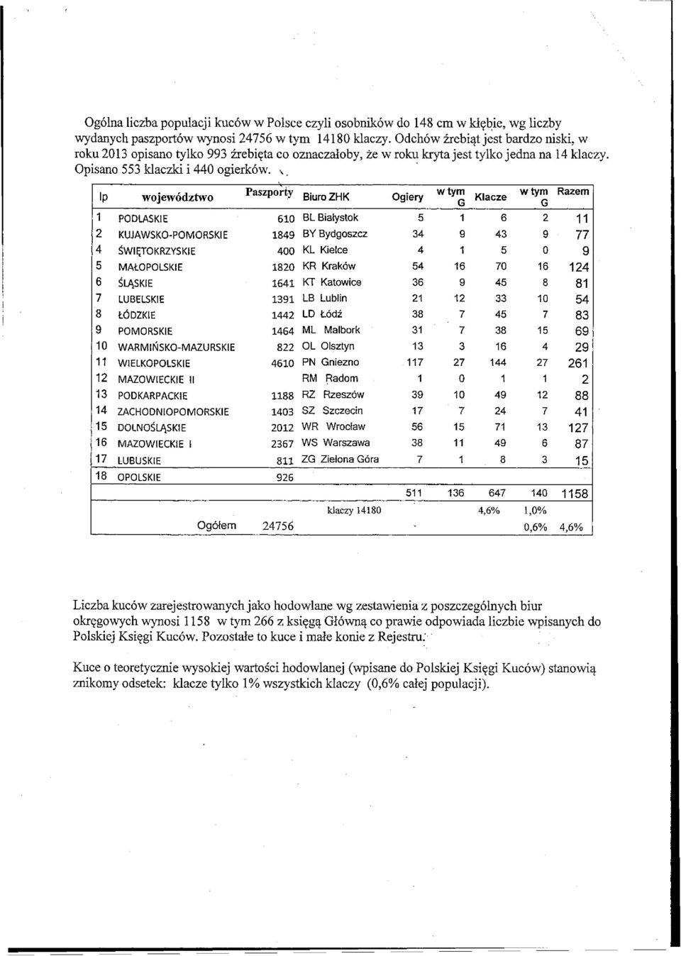 Ip województwo Paszporty Biuro ZHK Ogiery w tym G Klacze w tym G Razem 1 PODLASKIE 610 BL Białystok 5 1 6 2 11 2 KUJAWSKO-POMORSKIE 1849 BY Bydgoszcz 34 9 43 9 77 4 ŚWIĘTOKRZYSKIE 400 KL Kielce 4 1 5