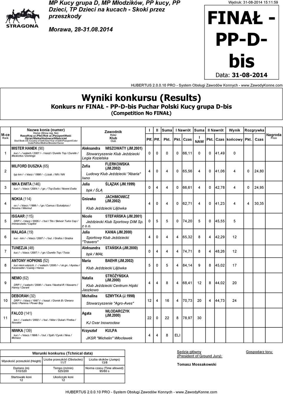 izab. / NN / NN Ludowy Jeździecki "Abaria" wno NKA EWTA () Julia ŚLĄZAK (JM.) kuc / - / klacz / 00 / - / gn. / Top Ewita / Noemi Ewita bpk / ŚLĄ NOKA () Gniewko JACHMOWCZ (JM.