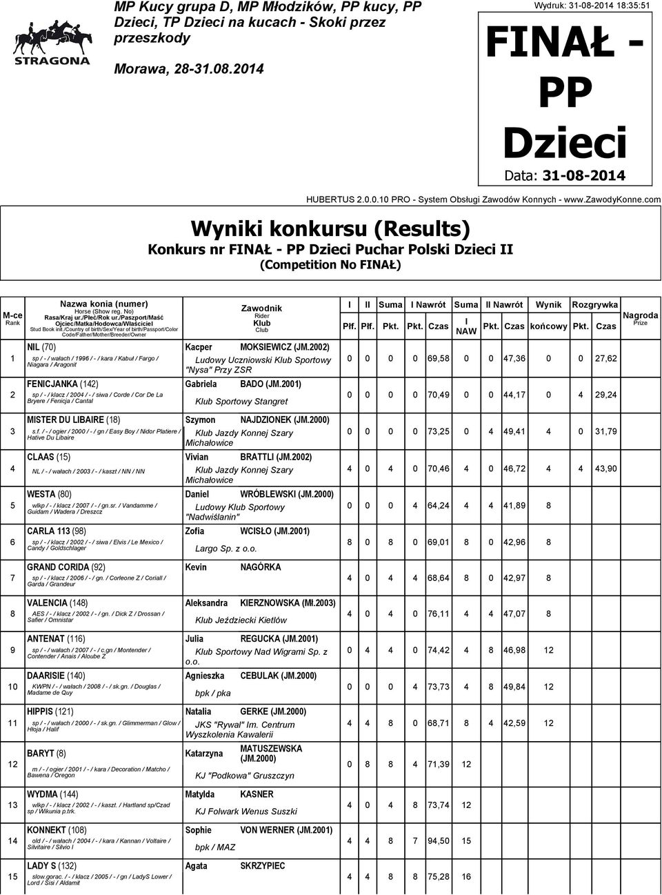 00) sp / - / klacz / 00 / - / siwa / Corde / Cor De La Bryere / Fenicja / Cantal Sportowy Stangret 0 0 0 0, 0 0, 0 0, 0 0 0 0 0, 0 0, 0, 0 MSTER DU LBARE () Szymon NAJDZONEK (JM.000) s.f.