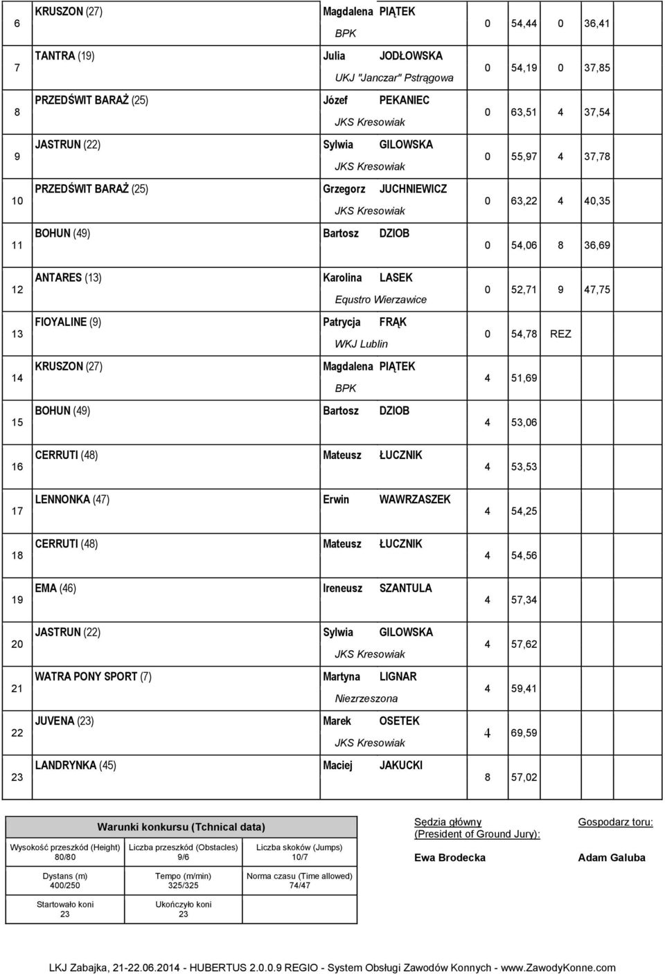 Magdalena PIĄTEK BPK BOHUN () Bartosz DZIOB 0,7 7,7 0,7 REZ,,0 CERRUTI () Mateusz ŁUCZNIK, 7 LENNONKA (7) Erwin WAWRZASZEK, CERRUTI () Mateusz ŁUCZNIK, EMA