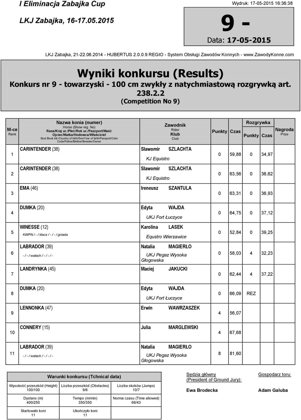 UKJ Fort Łuczyce WINESSE () Karolina LASEK KWPN / - / klacz / - / - / gniada LABRADOR () Natalia MAGIERŁO - / - / wałach / - / - / - UKJ Pegaz Wysoka Głogowska LANDRYNKA () Maciej JAKUCKI 0,7