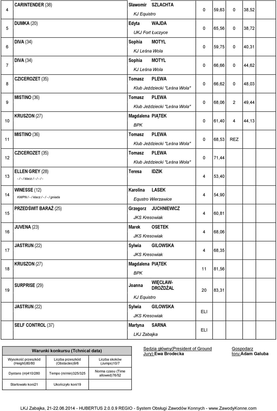 Karolina LASEK KWPN / - / klacz / - / - / gniada PRZEDŚWIT BARAŻ () Grzegorz JUCHNIEWICZ JUVENA () Marek OSETEK JASTRUN () Sylwia GILOWSKA KRUSZON (7) Magdalena PIĄTEK BPK 0, 0, 0, 0,7 0,7 0 0, 0, 0,