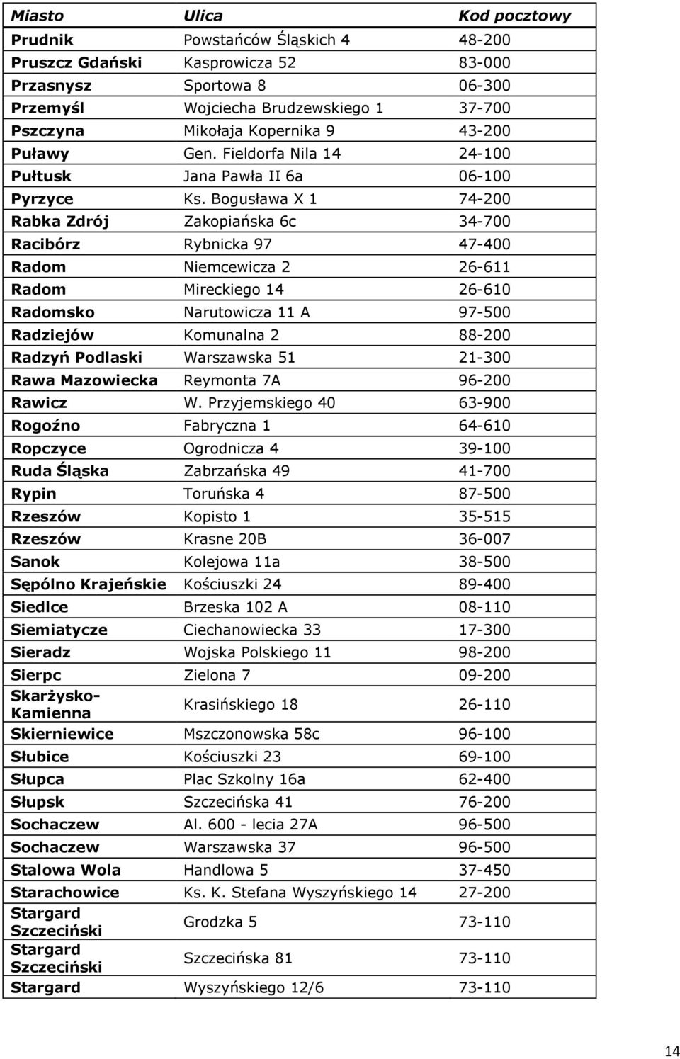 Bogusława X 1 74-200 Rabka Zdrój Zakopiańska 6c 34-700 Racibórz Rybnicka 97 47-400 Radom Niemcewicza 2 26-611 Radom Mireckiego 14 26-610 Radomsko Narutowicza 11 A 97-500 Radziejów Komunalna 2 88-200