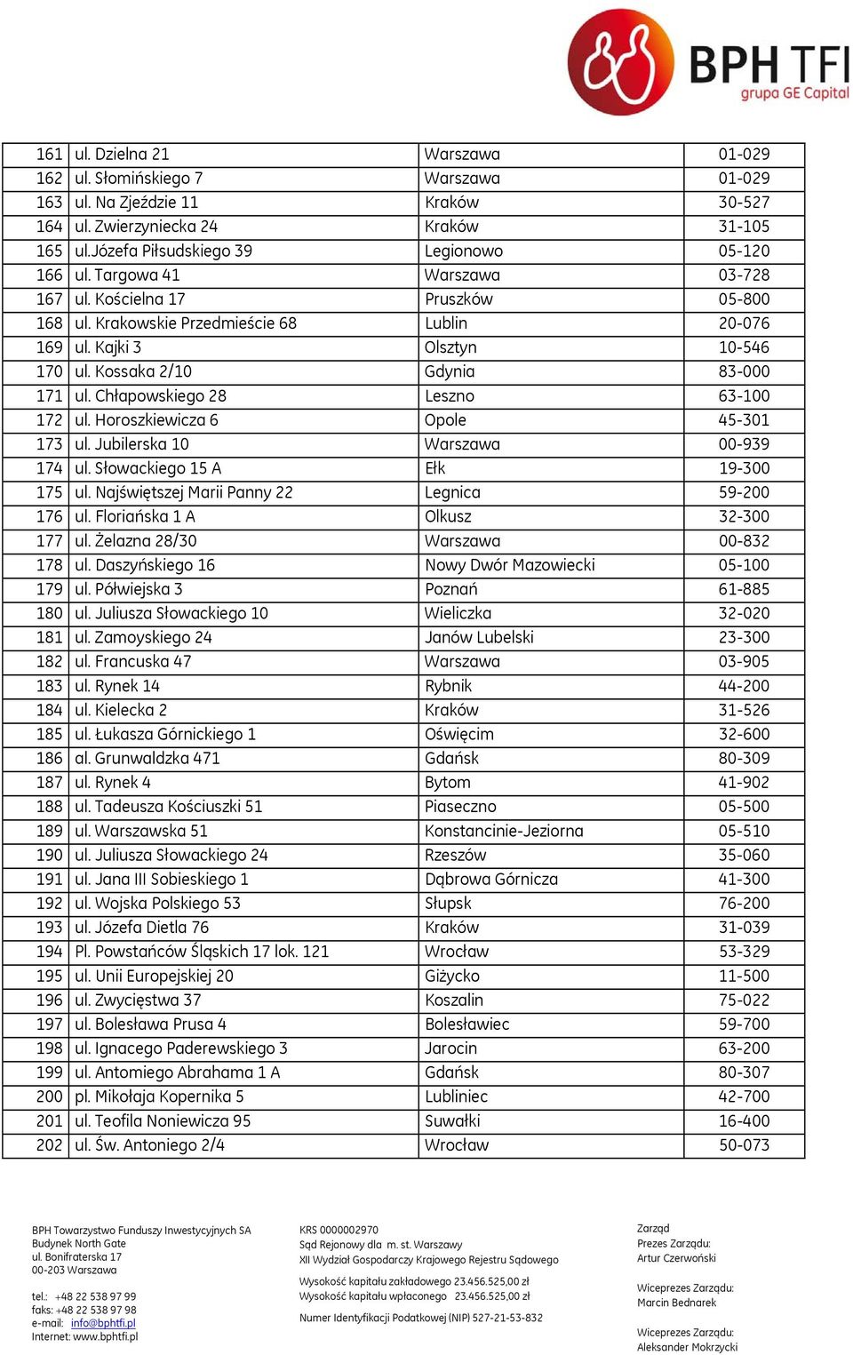 Kossaka 2/10 Gdynia 83-000 171 ul. Chłapowskiego 28 Leszno 63-100 172 ul. Horoszkiewicza 6 Opole 45-301 173 ul. Jubilerska 10 Warszawa 00-939 174 ul. Słowackiego 15 A Ełk 19-300 175 ul.