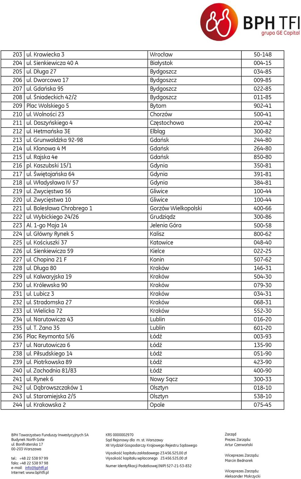 Grunwaldzka 92-98 Gdańsk 244-80 214 ul. Klonowa 4 M Gdańsk 264-80 215 ul. Rajska 4e Gdańsk 850-80 216 pl. Kaszubski 15/1 Gdynia 350-81 217 ul. Świętojańska 64 Gdynia 391-81 218 ul.