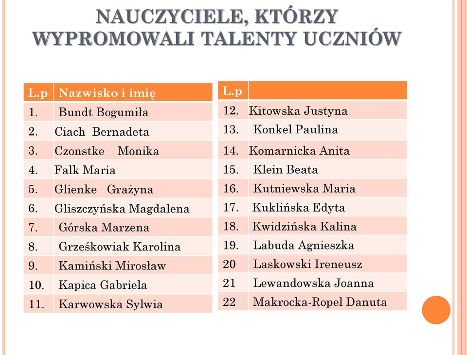 Kutniewska Maria 6. Gliszczyńska Magdalena 17. Kuklińska Edyta 7. Górska Marzena 18. Kwidzińska Kalina 8. Grześkowiak Karolina 19.