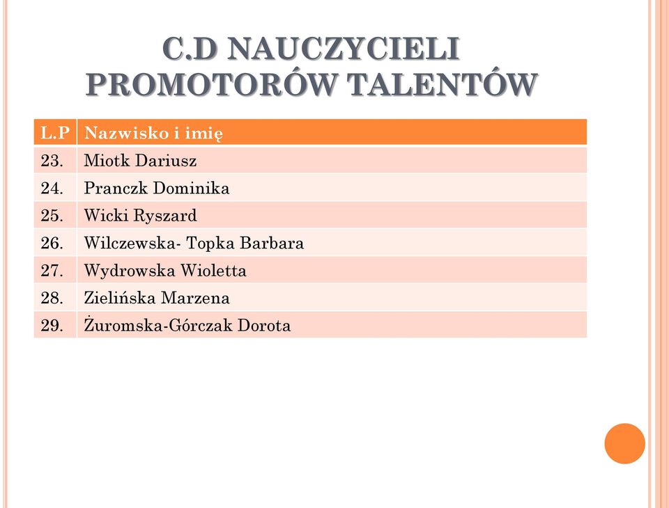 Miotk Dariusz 24. Pranczk Dominika 25.